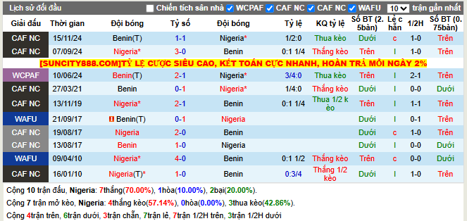Thành tích đối đầu Nigeria vs Benin