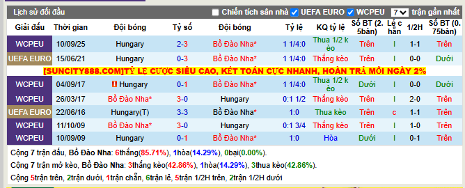 Thành tích đối đầu Bồ Đào Nha vs Hungary