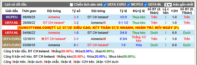Thành tích đối đầu CH Ireland vs Armenia