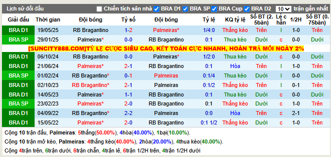 Thành tích đối đầu Palmeiras vs RB Bragantino