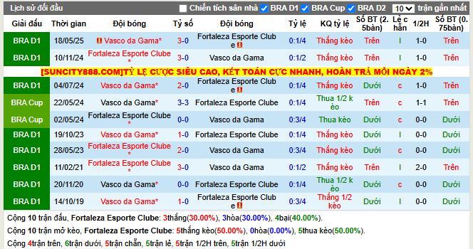 Thành tích đối đầu Fortaleza vs Vasco Gama