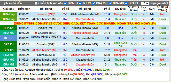 Thành tích đối đầu Atletico Mineiro vs Cruzeiro