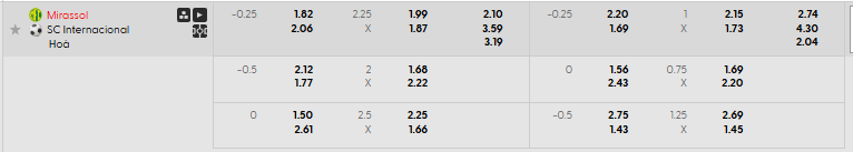 Tỷ lệ kèo Mirassol vs Internacional