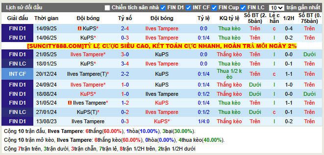 Thành tích đối đầu Ilves vs KuPS