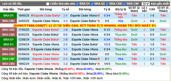 Thành tích đối đầu Vitoria vs Bahia