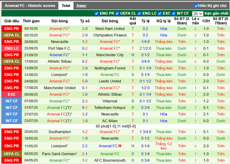Phong độ gần đây Arsenal