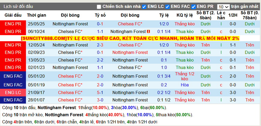 Thành tích đối đầu Nottingham vs Chelsea