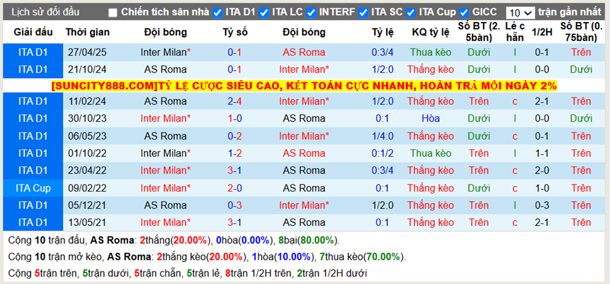 Thành tích đối đầu AS Roma vs Inter Milan