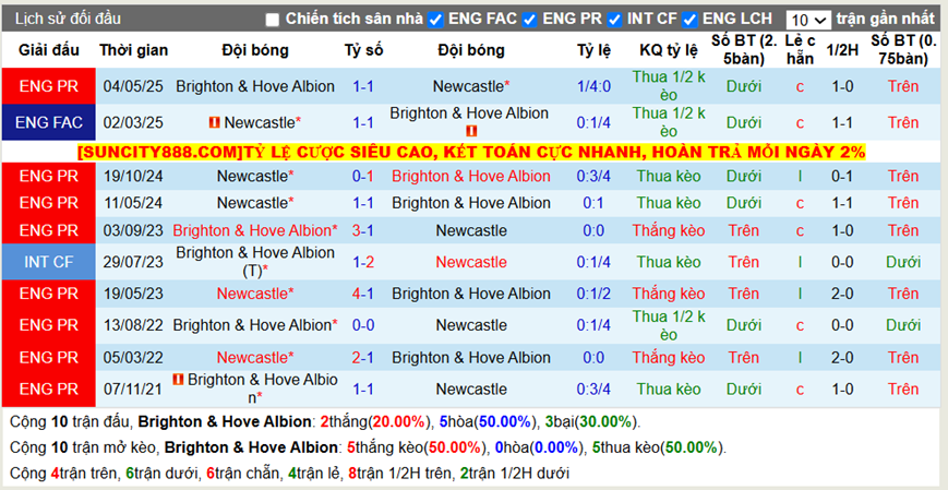 Thành tích đối đầu Brighton vs Newcastle