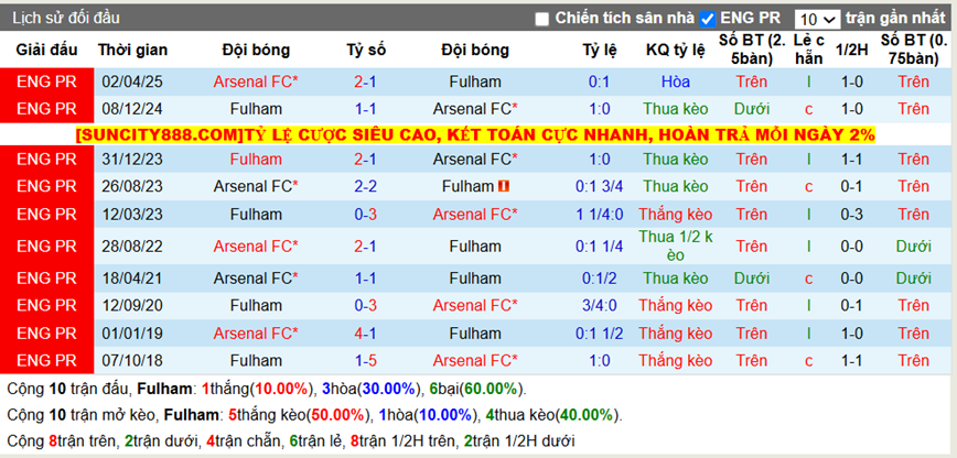 Thành tích đối đầu Fulham vs Arsenal