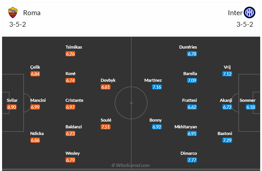 Đội hình dự kiến AS Roma vs Inter Milan