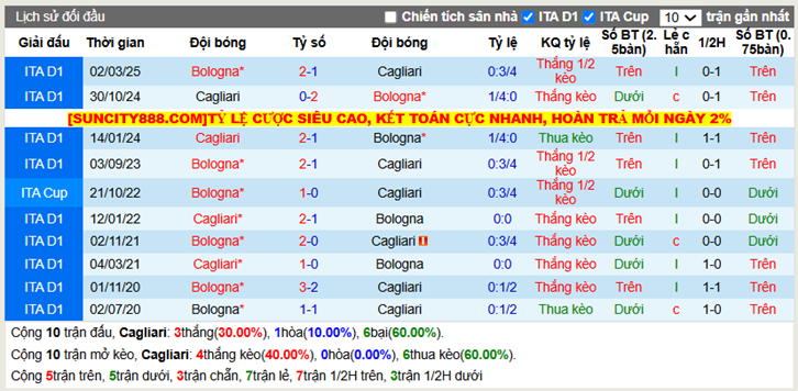 Thành tích đối đầu Cagliari vs Bologna