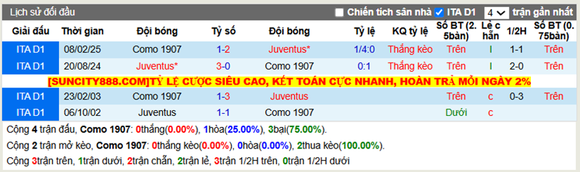 Thành tích đối đầu Como 1907 vs Juventus