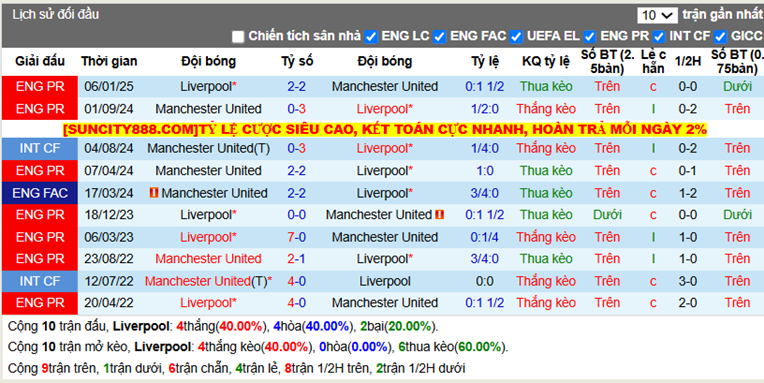 Thành tích đối đầu Liverpool vs MU