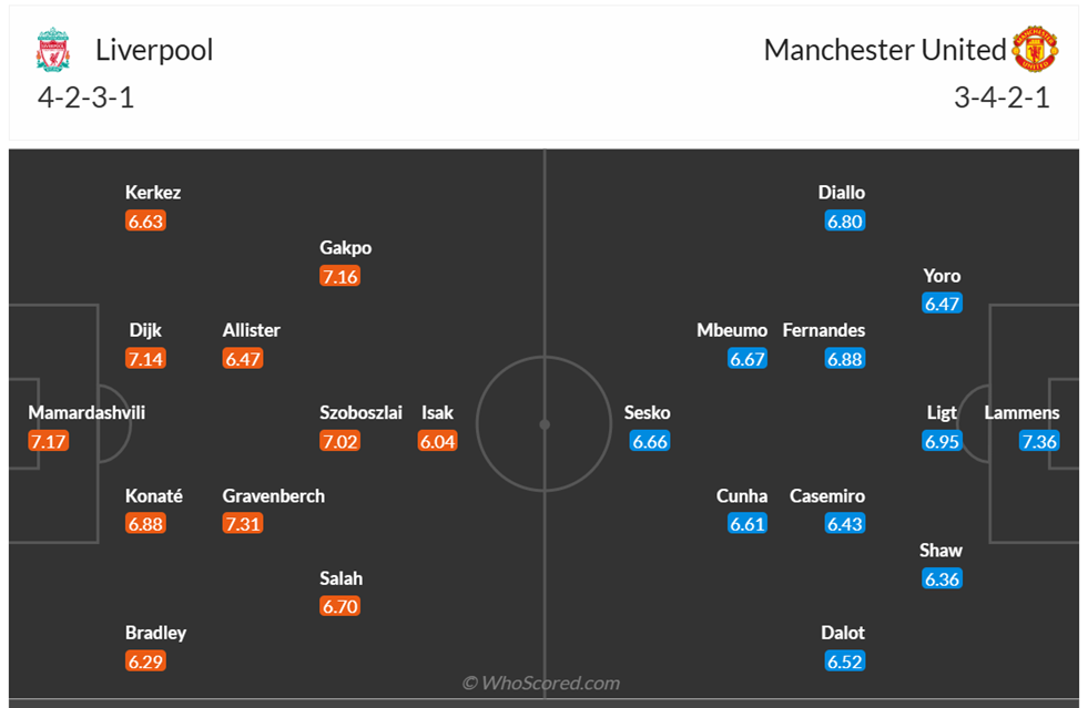 Đội hình dự kiến Liverpool vs MU