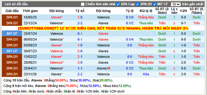 Thành tích đối đầu Alaves vs Valencia