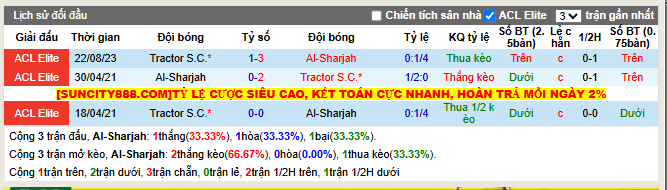 Thành tích đối đầu Al-Sharjah vs Tractor S.C.
