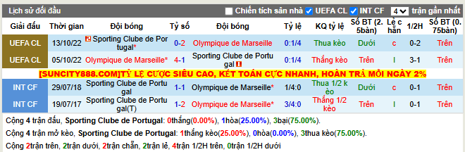 Thành tích đối đầu Sporting Clube de Portugal vs Marseille