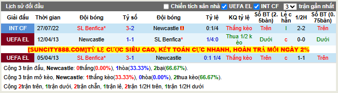 Thành tích đối đầu Newcastle vs Benfica