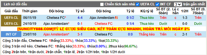 Thành tích đối đầu Chelsea vs Ajax