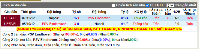 Thành tích đối đầu PSV vs Napoli