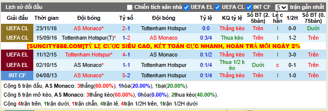Thành tích đối đầu AS Monaco vs Tottenham