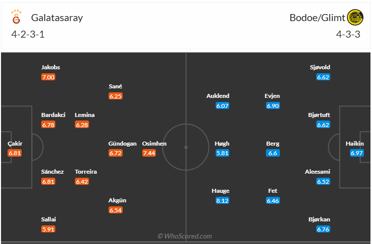 Đội hình dự kiến Galatasaray vs Bodo Glimt