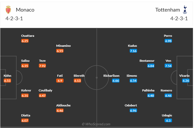 Đội hình dự kiến AS Monaco vs Tottenham
