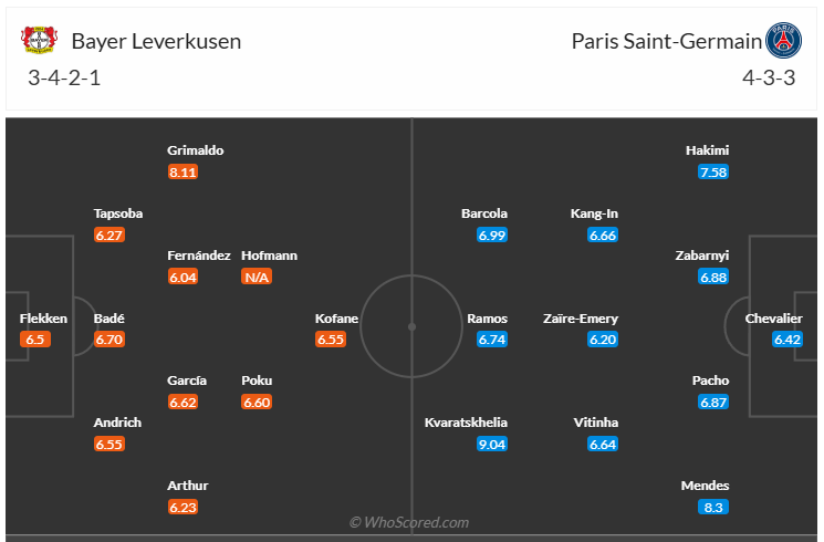 Đội hình dự kiến Leverkusen vs PSG