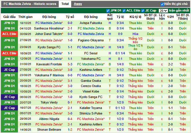 Phong độ gần đây FC Machida Zelvia