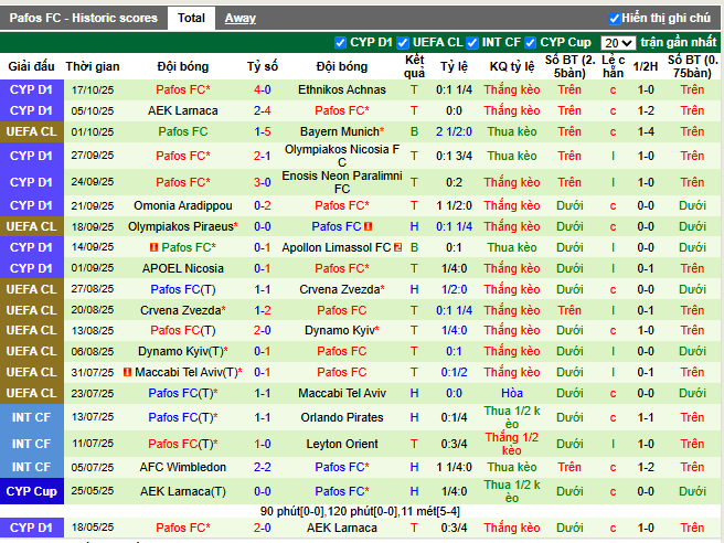 Phong độ gần đây Pafos FC