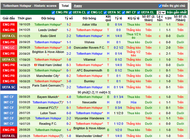 Phong độ gần đây Tottenham