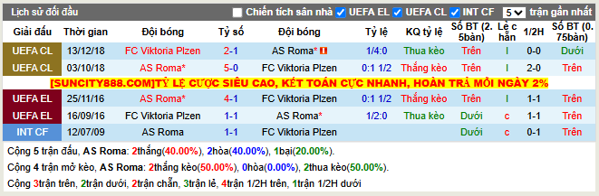 Thành tích đối đầu AS Roma vs FC Viktoria Plzen