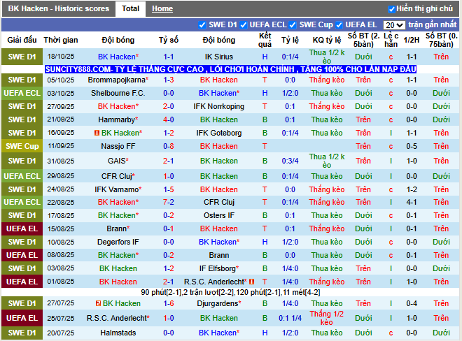 Phong độ gần đây BK Hacken