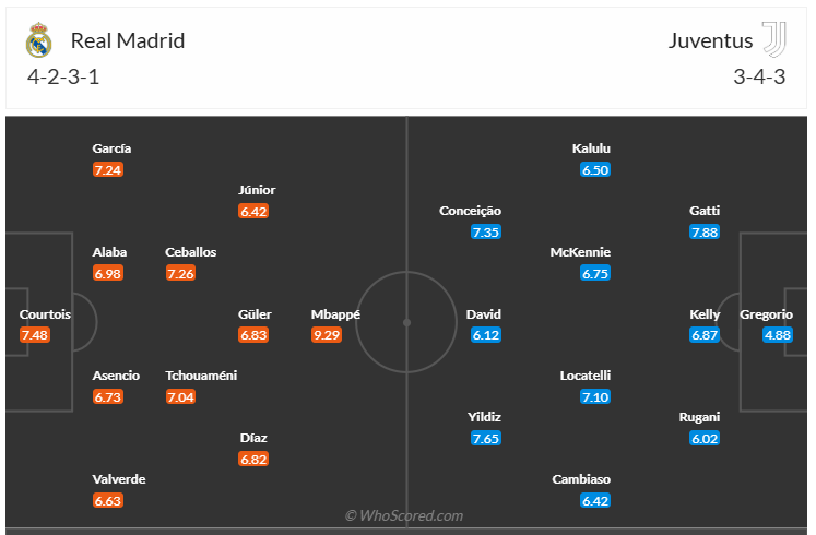 Đội hình dự kiến Real Madrid vs Juventus