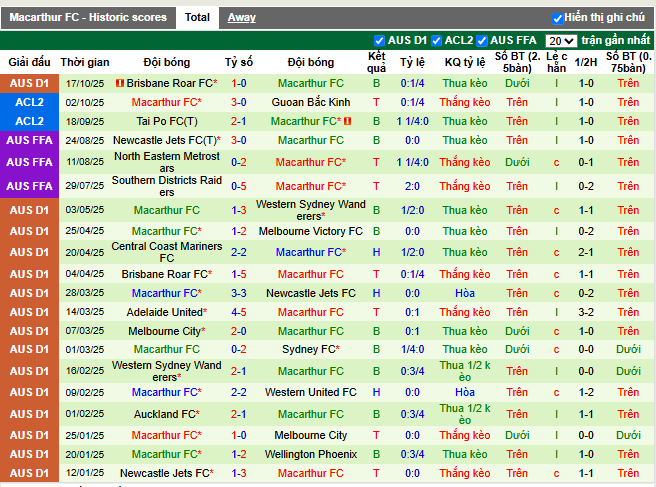 Phong độ gần đây Macarthur FC