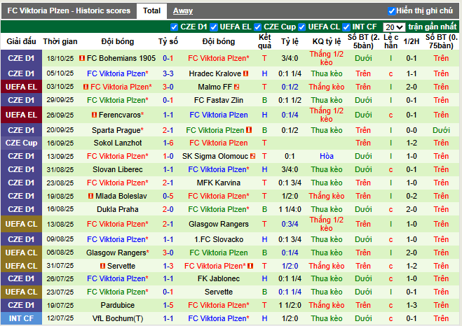 Phong độ gần đây FC Viktoria Plzen
