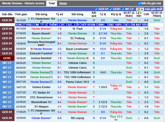 Phong độ gần đây Werder Bremen