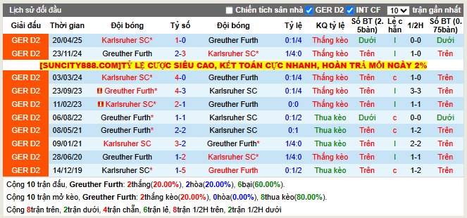 Thành tích đối đầu Greuther Furth vs Karlsruher