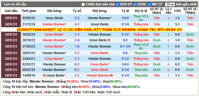 Thành tích đối đầu Werder Bremen vs Union Berlin