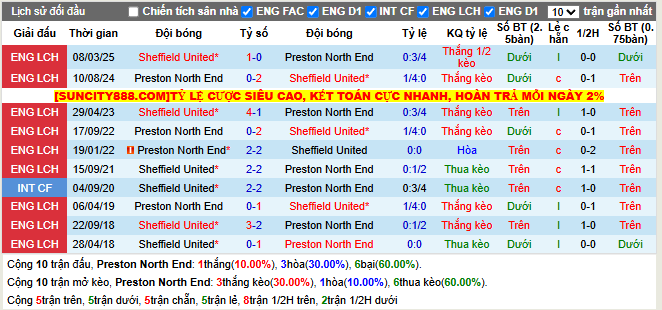Thành tích đối đầu Preston North End vs Sheffield