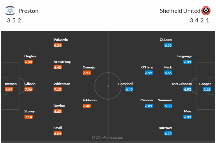 Đội hình dự kiến Preston North End vs Sheffield