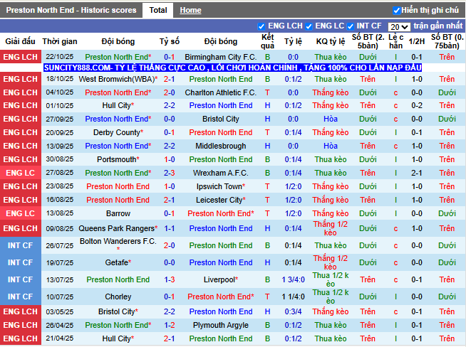 Phong độ gần đây Preston North End