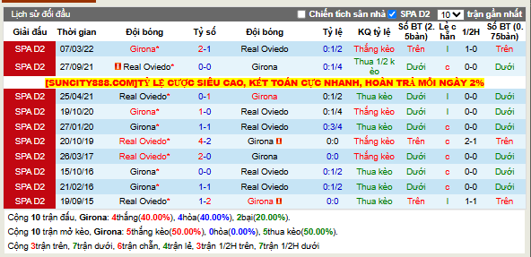 Thành tích đối đầu Girona vs Real Oviedo