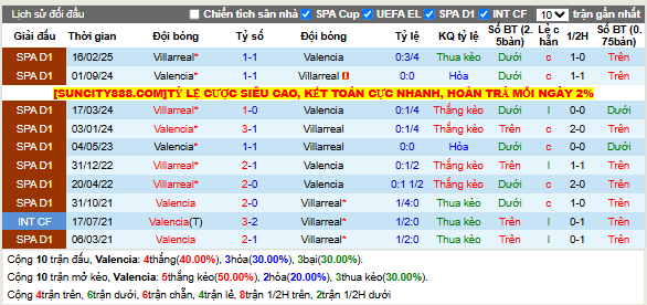 Thành tích đối đầu Valencia vs Villarreal