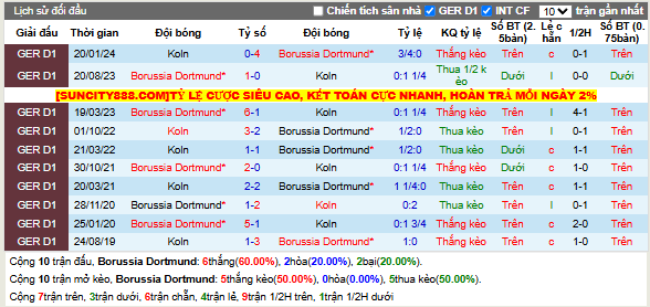 Thành tích đối đầu Dortmund vs Koln