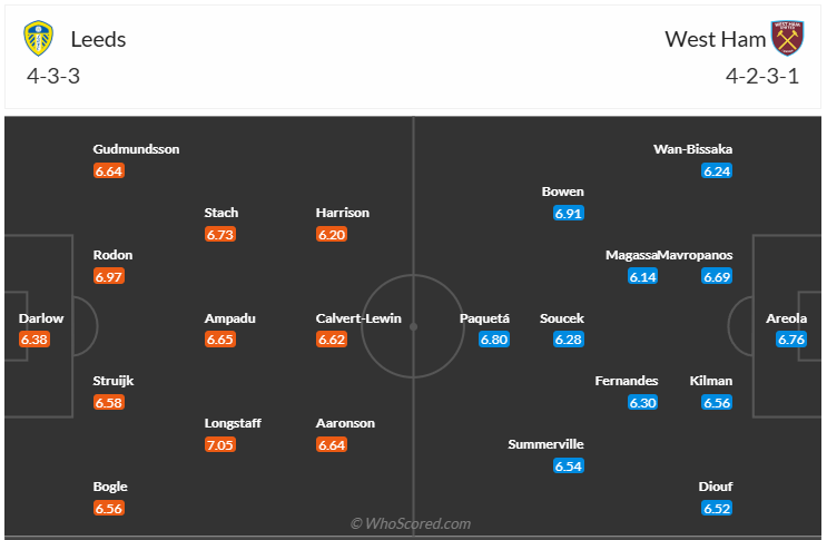 Đội hình dự kiến Leeds United vs West Ham