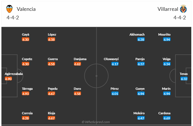 Đội hình dự kiến Valencia vs Villarreal