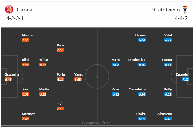 Đội hình dự kiến Girona vs Real Oviedo