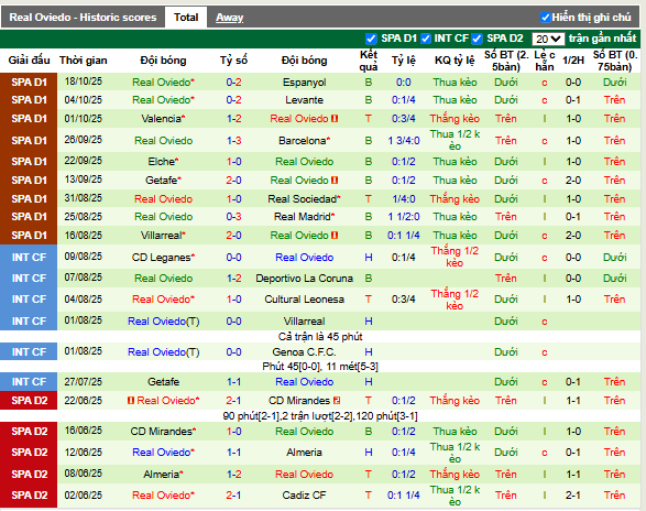 Phong độ gần đây Real Oviedo
